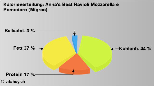 Kalorienverteilung: Anna's Best Ravioli Mozzarella e Pomodoro (Migros) (Grafik, Nährwerte)