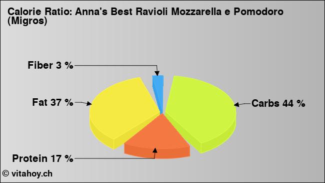 Calorie ratio: Anna's Best Ravioli Mozzarella e Pomodoro (Migros) (chart, nutrition data)