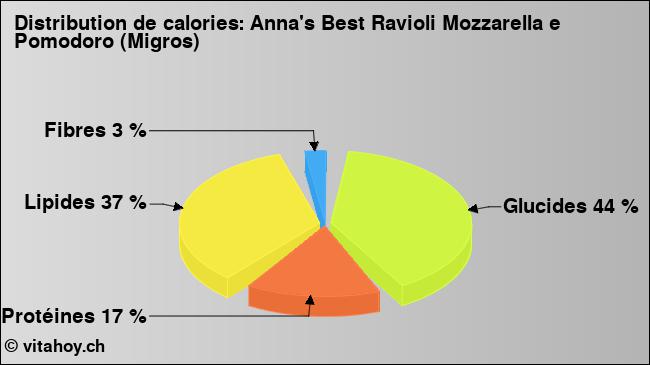 Calories: Anna's Best Ravioli Mozzarella e Pomodoro (Migros) (diagramme, valeurs nutritives)