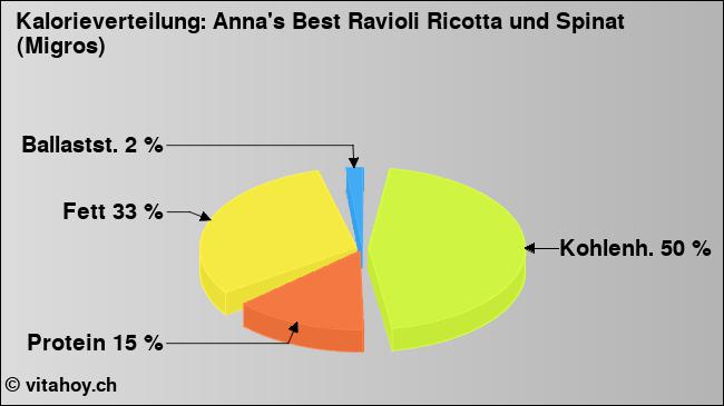 Kalorienverteilung: Anna's Best Ravioli Ricotta und Spinat (Migros) (Grafik, Nährwerte)