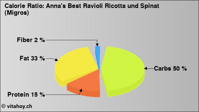 Calorie ratio: Anna's Best Ravioli Ricotta und Spinat (Migros) (chart, nutrition data)