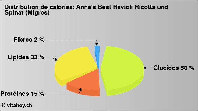 Calories: Anna's Best Ravioli Ricotta und Spinat (Migros) (diagramme, valeurs nutritives)