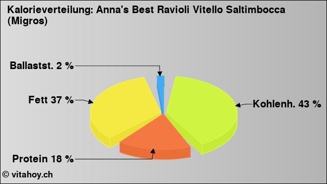 Kalorienverteilung: Anna's Best Ravioli Vitello Saltimbocca (Migros) (Grafik, Nährwerte)