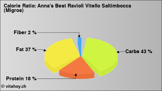 Calorie ratio: Anna's Best Ravioli Vitello Saltimbocca (Migros) (chart, nutrition data)