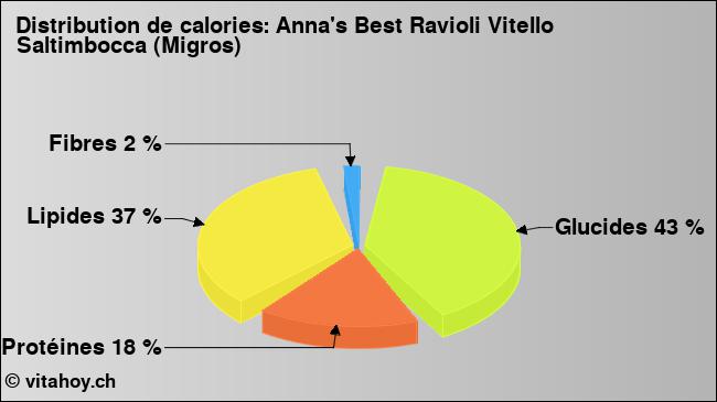 Calories: Anna's Best Ravioli Vitello Saltimbocca (Migros) (diagramme, valeurs nutritives)