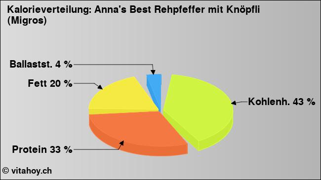 Kalorienverteilung: Anna's Best Rehpfeffer mit Knöpfli (Migros) (Grafik, Nährwerte)