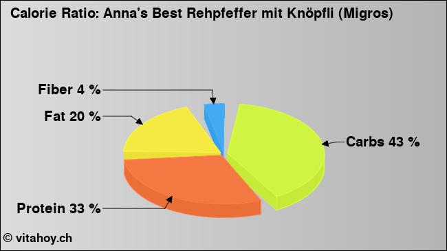 Calorie ratio: Anna's Best Rehpfeffer mit Knöpfli (Migros) (chart, nutrition data)