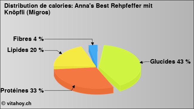 Calories: Anna's Best Rehpfeffer mit Knöpfli (Migros) (diagramme, valeurs nutritives)