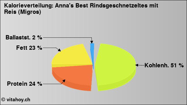 Kalorienverteilung: Anna's Best Rindsgeschnetzeltes mit Reis (Migros) (Grafik, Nährwerte)