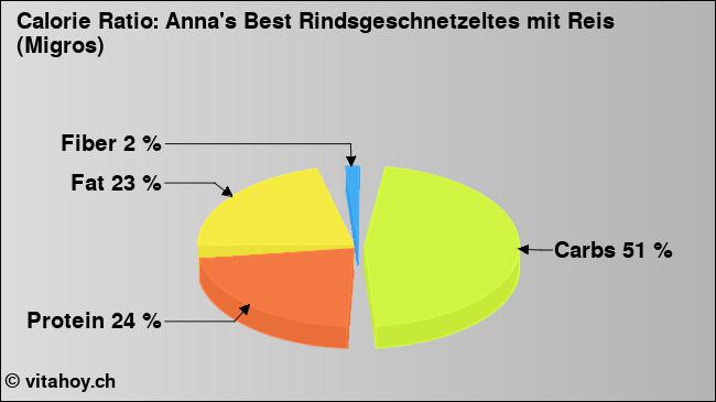 Calorie ratio: Anna's Best Rindsgeschnetzeltes mit Reis (Migros) (chart, nutrition data)