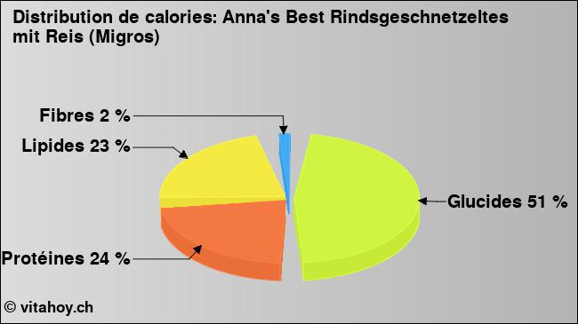 Calories: Anna's Best Rindsgeschnetzeltes mit Reis (Migros) (diagramme, valeurs nutritives)