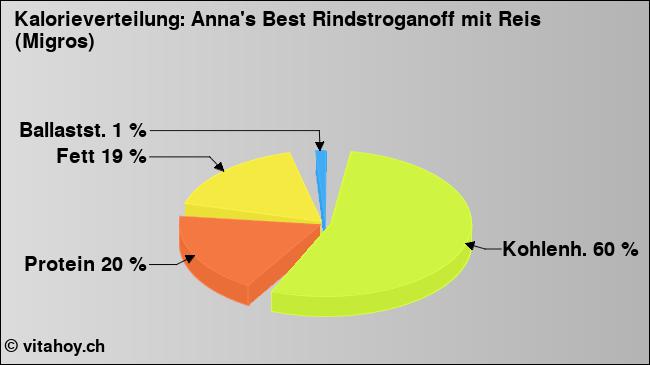 Kalorienverteilung: Anna's Best Rindstroganoff mit Reis (Migros) (Grafik, Nährwerte)