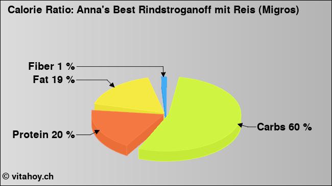 Calorie ratio: Anna's Best Rindstroganoff mit Reis (Migros) (chart, nutrition data)