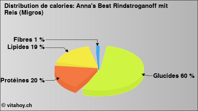 Calories: Anna's Best Rindstroganoff mit Reis (Migros) (diagramme, valeurs nutritives)