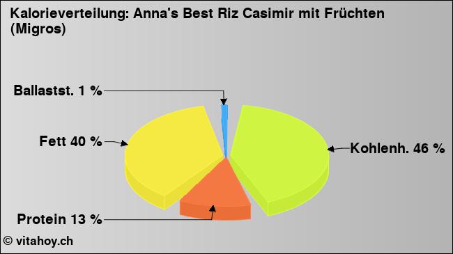 Kalorienverteilung: Anna's Best Riz Casimir mit Früchten (Migros) (Grafik, Nährwerte)