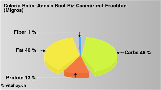Calorie ratio: Anna's Best Riz Casimir mit Früchten (Migros) (chart, nutrition data)