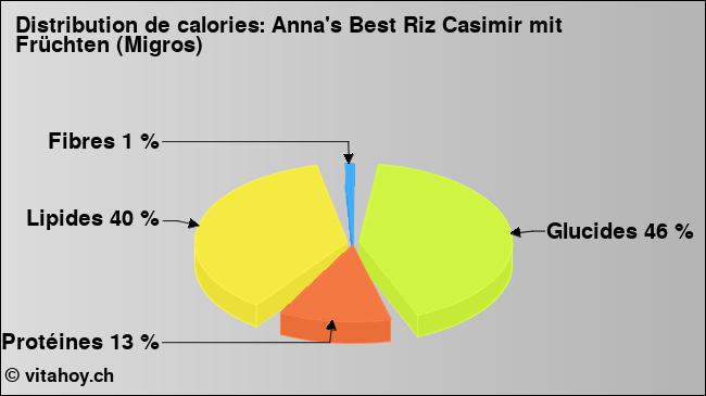 Calories: Anna's Best Riz Casimir mit Früchten (Migros) (diagramme, valeurs nutritives)