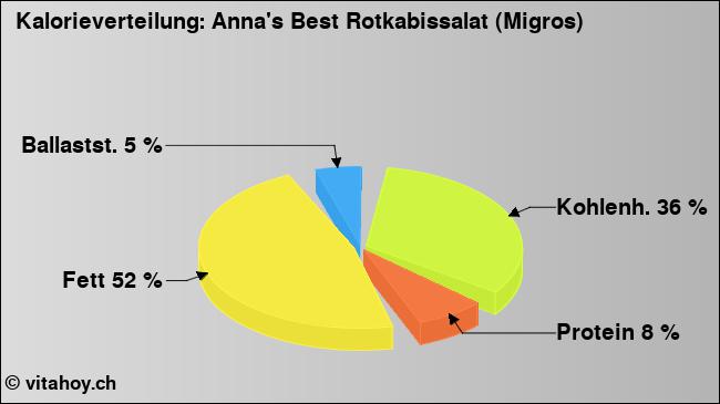 Kalorienverteilung: Anna's Best Rotkabissalat (Migros) (Grafik, Nährwerte)