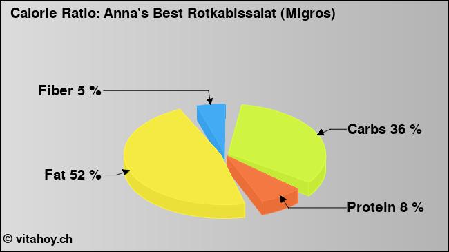 Calorie ratio: Anna's Best Rotkabissalat (Migros) (chart, nutrition data)
