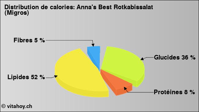 Calories: Anna's Best Rotkabissalat (Migros) (diagramme, valeurs nutritives)