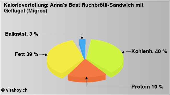 Kalorienverteilung: Anna's Best Ruchbrötli-Sandwich mit Geflügel (Migros) (Grafik, Nährwerte)