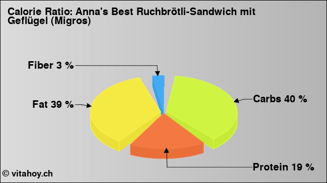 Calorie ratio: Anna's Best Ruchbrötli-Sandwich mit Geflügel (Migros) (chart, nutrition data)