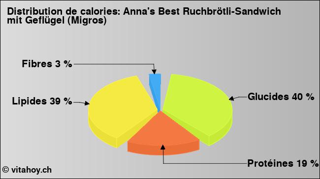 Calories: Anna's Best Ruchbrötli-Sandwich mit Geflügel (Migros) (diagramme, valeurs nutritives)