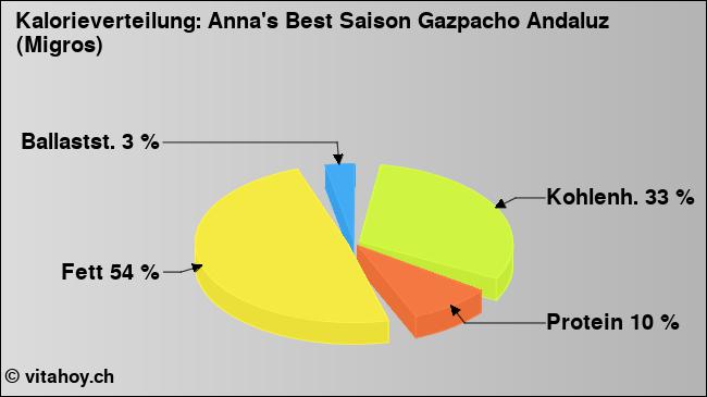 Kalorienverteilung: Anna's Best Saison Gazpacho Andaluz (Migros) (Grafik, Nährwerte)