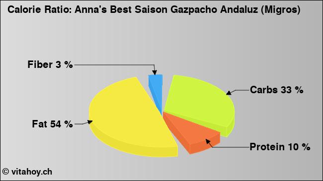 Calorie ratio: Anna's Best Saison Gazpacho Andaluz (Migros) (chart, nutrition data)