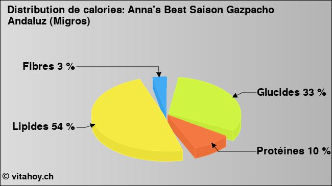 Calories: Anna's Best Saison Gazpacho Andaluz (Migros) (diagramme, valeurs nutritives)