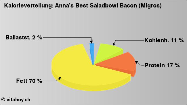 Kalorienverteilung: Anna's Best Saladbowl Bacon (Migros) (Grafik, Nährwerte)