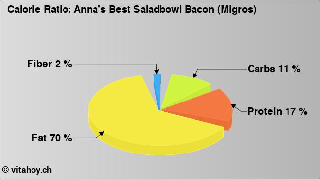 Calorie ratio: Anna's Best Saladbowl Bacon (Migros) (chart, nutrition data)