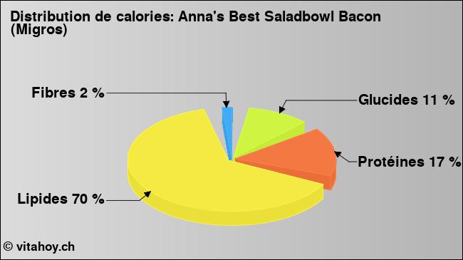 Calories: Anna's Best Saladbowl Bacon (Migros) (diagramme, valeurs nutritives)