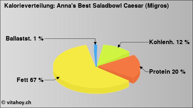 Kalorienverteilung: Anna's Best Saladbowl Caesar (Migros) (Grafik, Nährwerte)