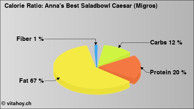 Calorie ratio: Anna's Best Saladbowl Caesar (Migros) (chart, nutrition data)