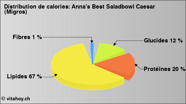 Calories: Anna's Best Saladbowl Caesar (Migros) (diagramme, valeurs nutritives)