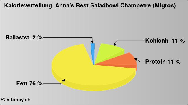 Kalorienverteilung: Anna's Best Saladbowl Champetre (Migros) (Grafik, Nährwerte)