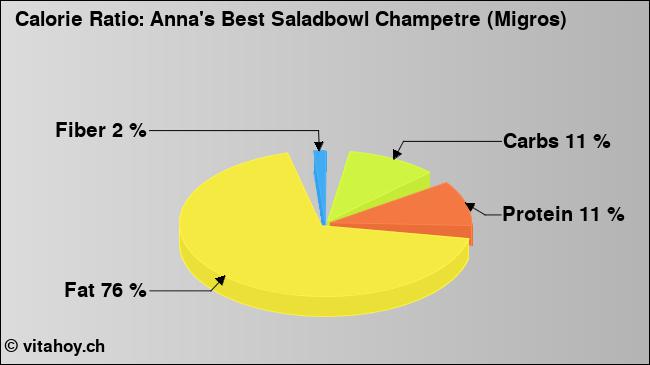 Calorie ratio: Anna's Best Saladbowl Champetre (Migros) (chart, nutrition data)
