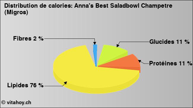 Calories: Anna's Best Saladbowl Champetre (Migros) (diagramme, valeurs nutritives)