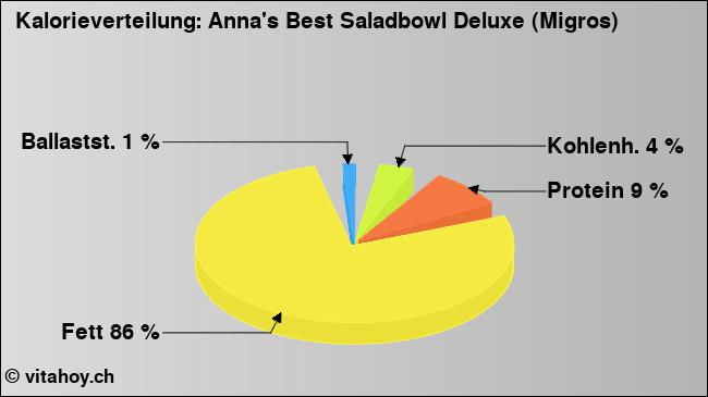 Kalorienverteilung: Anna's Best Saladbowl Deluxe (Migros) (Grafik, Nährwerte)