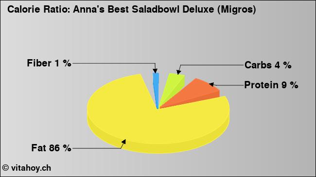Calorie ratio: Anna's Best Saladbowl Deluxe (Migros) (chart, nutrition data)