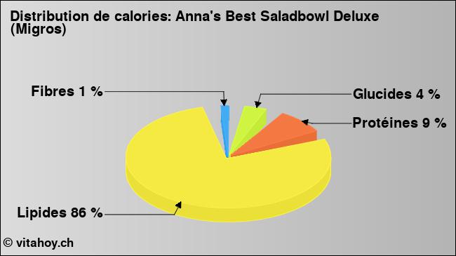 Calories: Anna's Best Saladbowl Deluxe (Migros) (diagramme, valeurs nutritives)