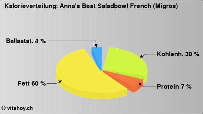 Kalorienverteilung: Anna's Best Saladbowl French (Migros) (Grafik, Nährwerte)