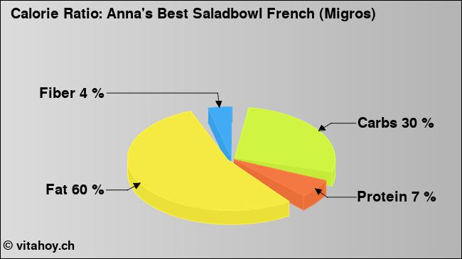 Calorie ratio: Anna's Best Saladbowl French (Migros) (chart, nutrition data)