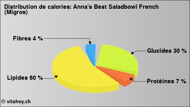 Calories: Anna's Best Saladbowl French (Migros) (diagramme, valeurs nutritives)