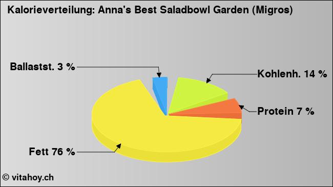 Kalorienverteilung: Anna's Best Saladbowl Garden (Migros) (Grafik, Nährwerte)