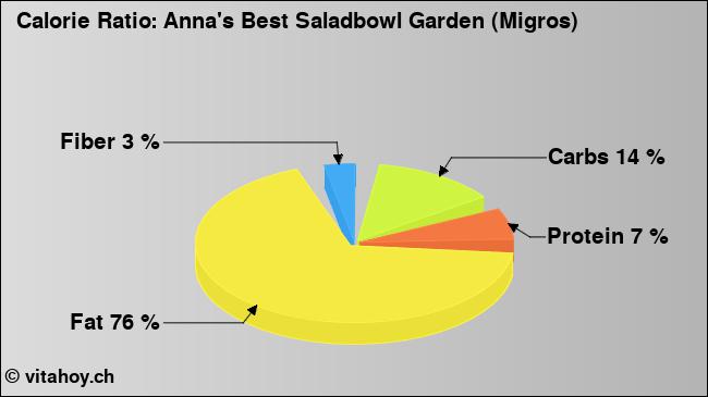 Calorie ratio: Anna's Best Saladbowl Garden (Migros) (chart, nutrition data)