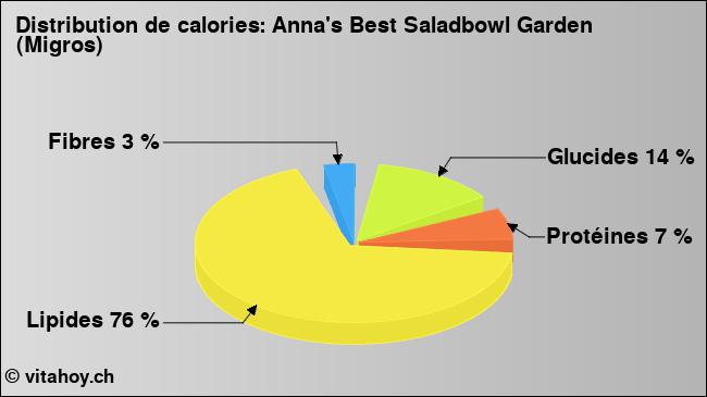 Calories: Anna's Best Saladbowl Garden (Migros) (diagramme, valeurs nutritives)