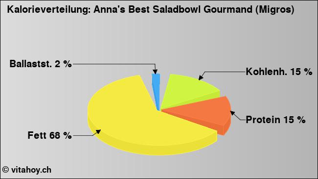 Kalorienverteilung: Anna's Best Saladbowl Gourmand (Migros) (Grafik, Nährwerte)