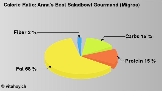 Calorie ratio: Anna's Best Saladbowl Gourmand (Migros) (chart, nutrition data)
